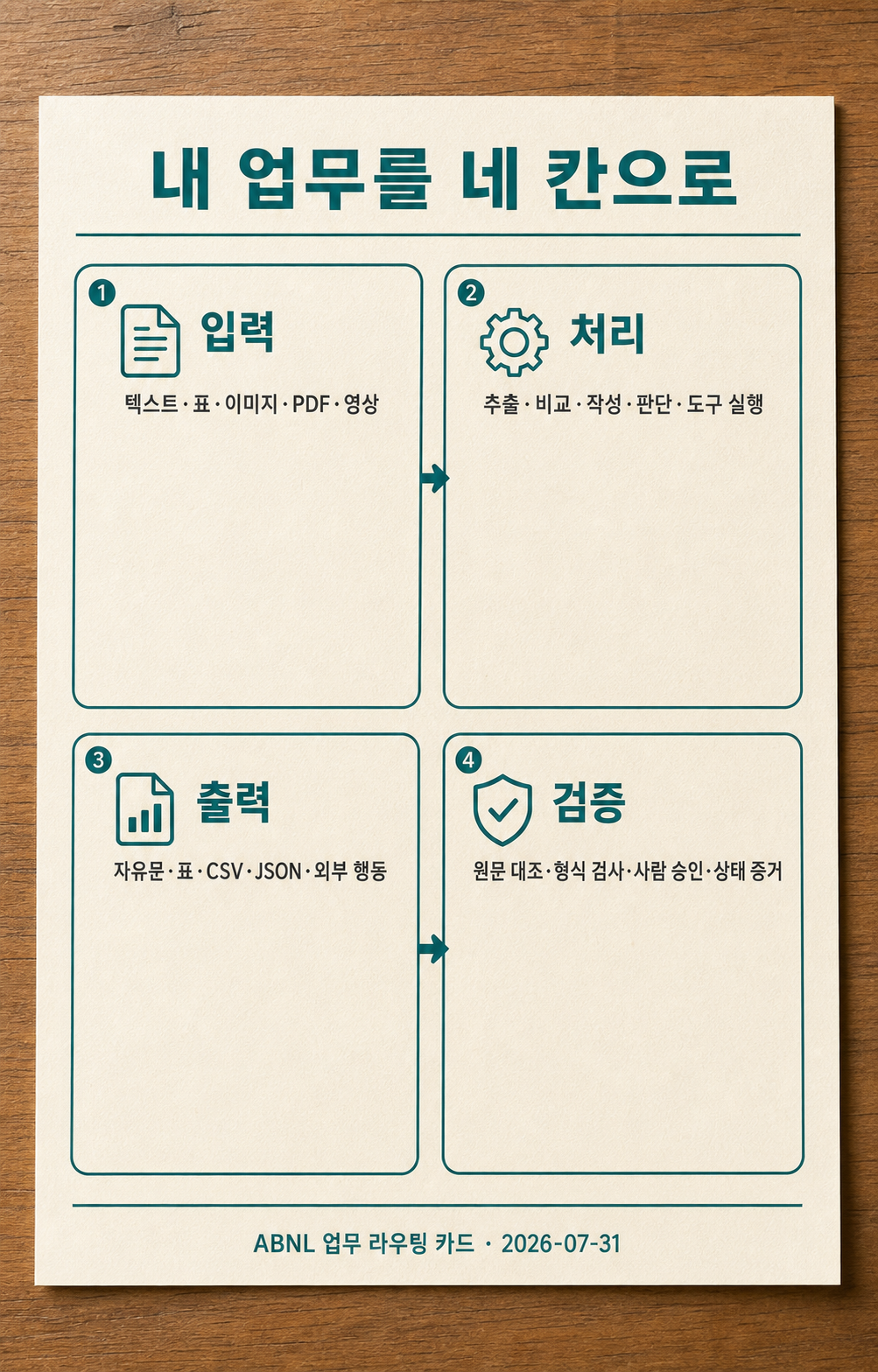 입력·처리·출력·검증으로 나눈 업무 라우팅 카드