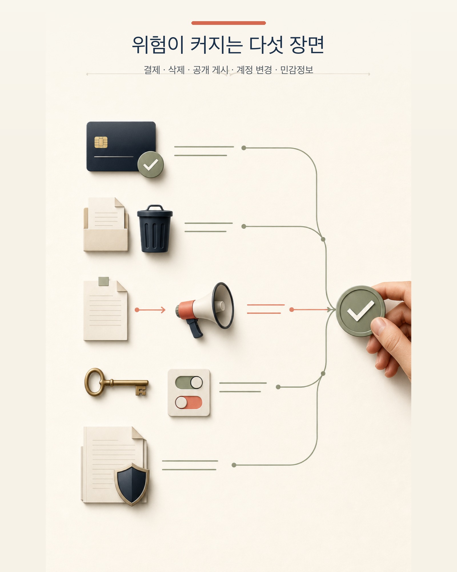 결제 삭제 공개 게시 계정 변경 민감정보 위험 지도