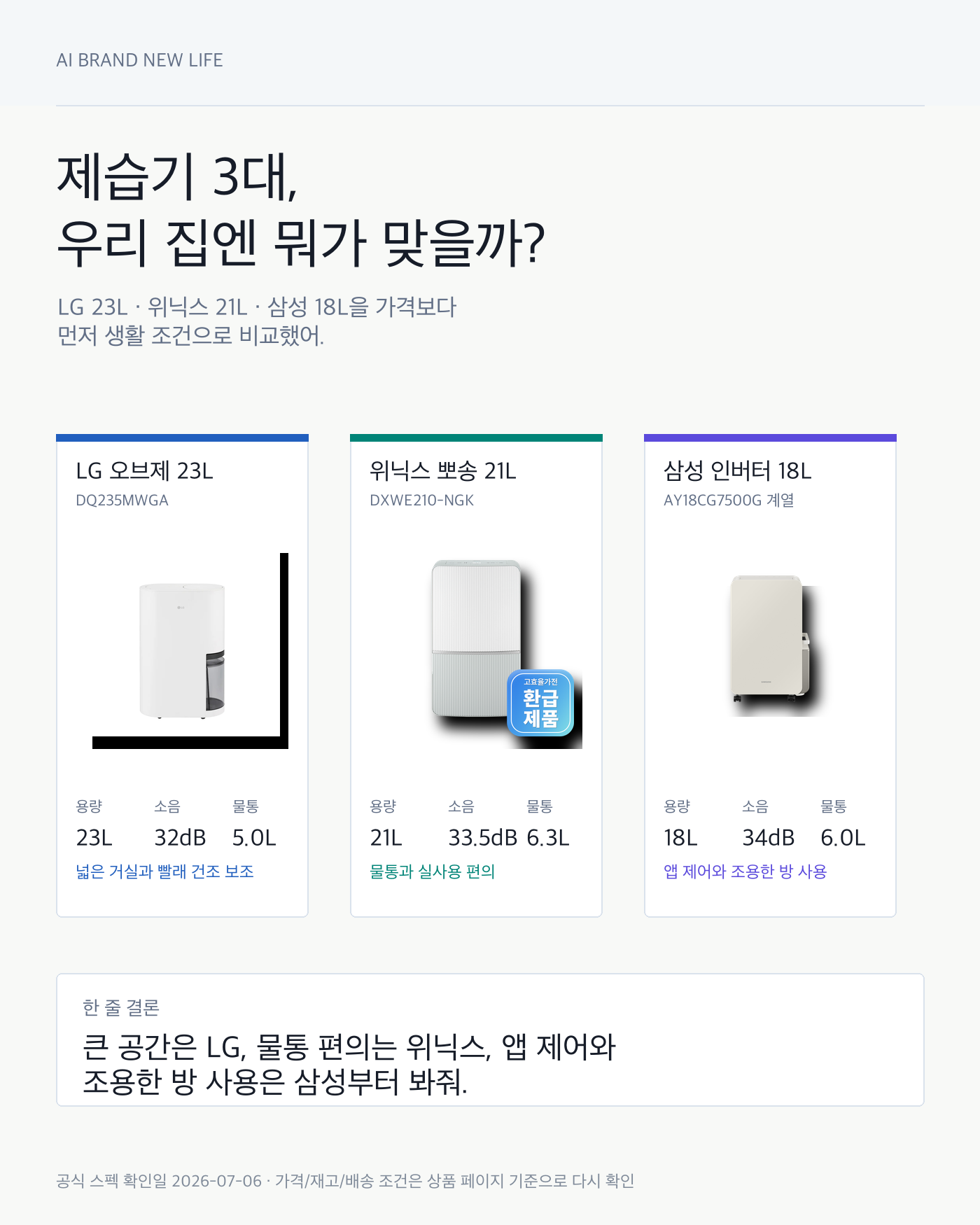 LG·위닉스·삼성 제습기, 우리 집엔 뭐가 더 맞을까?
