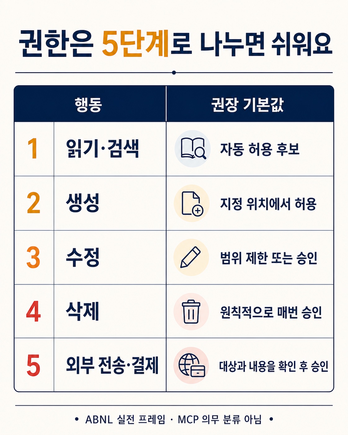읽기 생성 수정 삭제 외부 전송과 결제의 다섯 단계 권한표