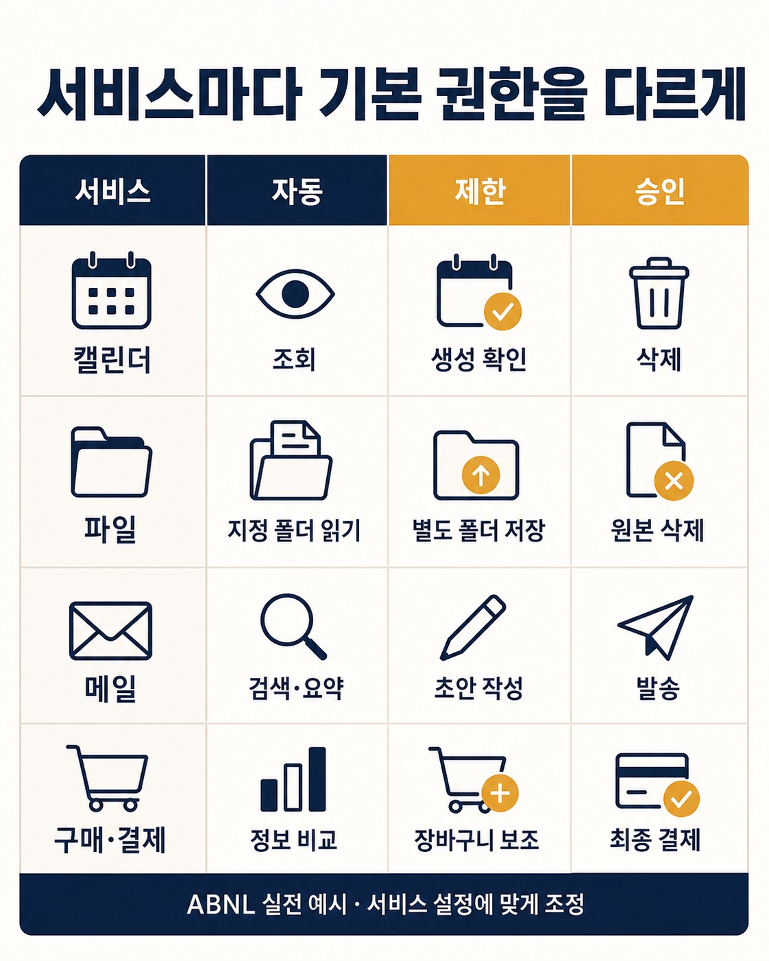 파일 일정 메시지 결제 서비스별 권장 기본 권한표