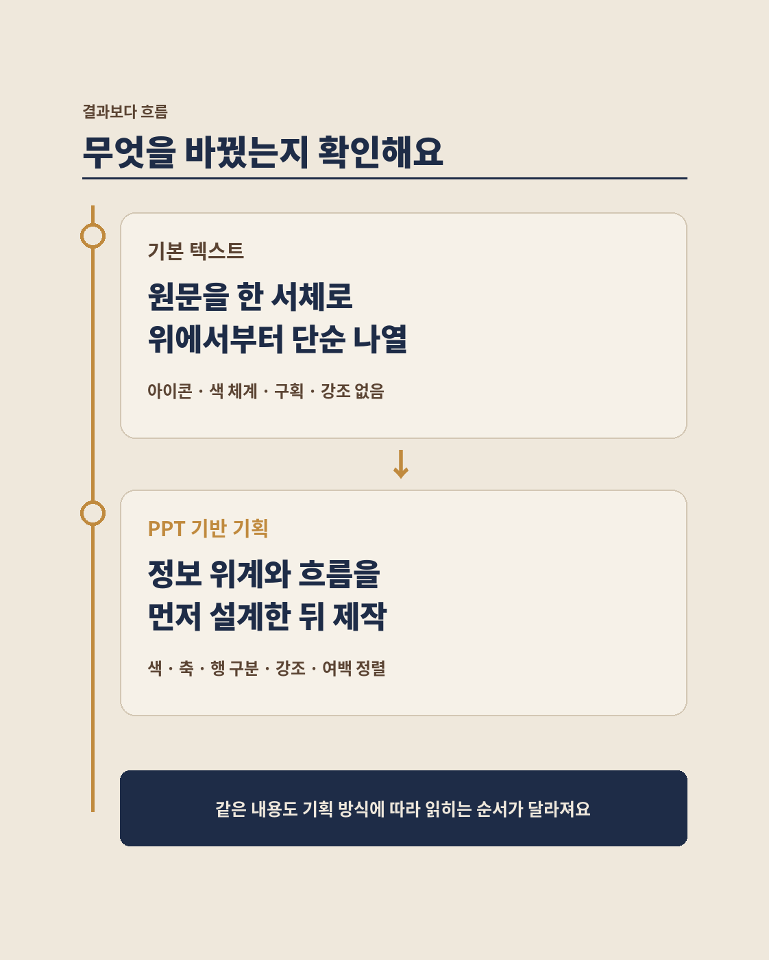 원문 단순 나열과 정보 위계·색·축·강조·여백 설계를 비교한 제작 흐름 도표