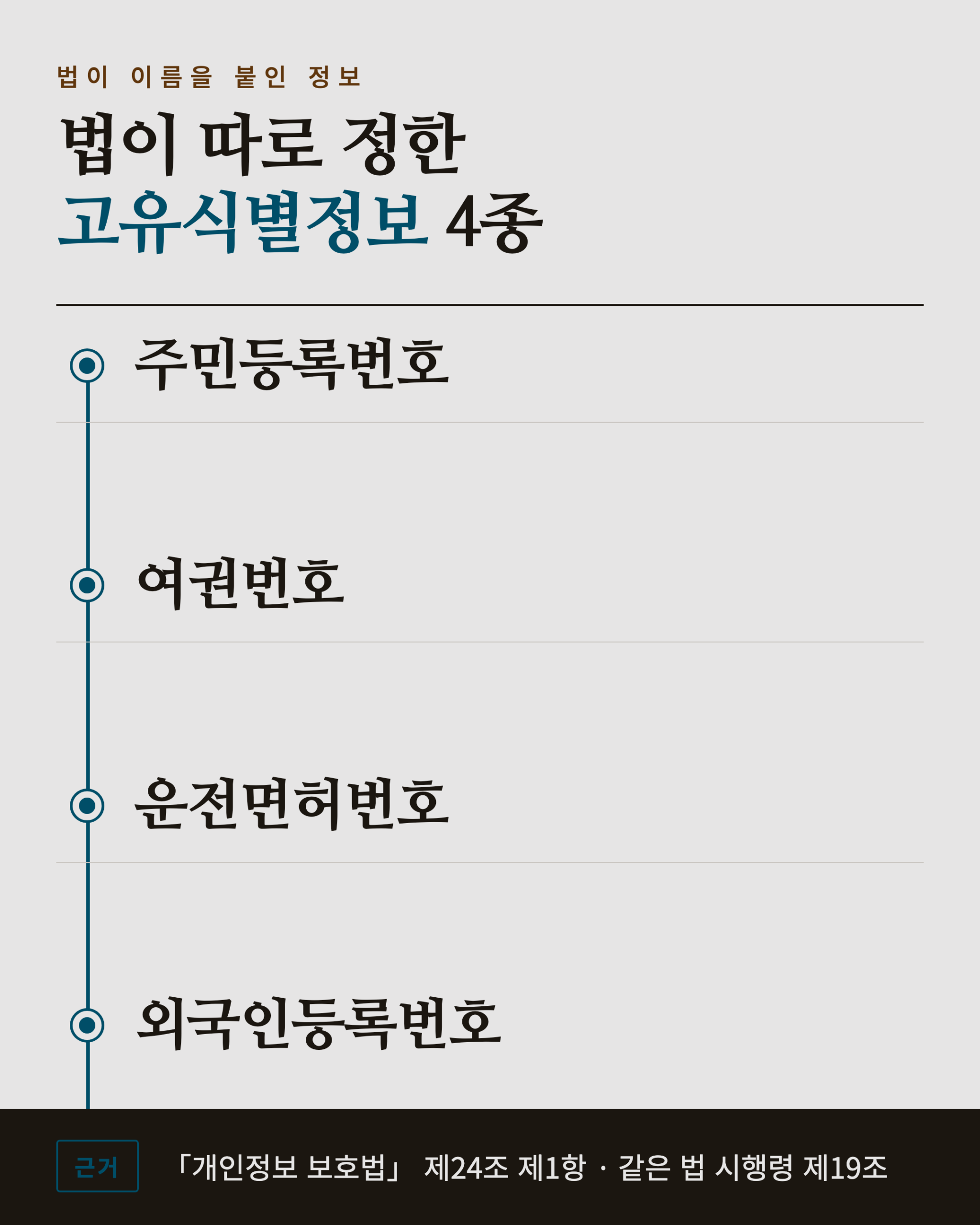 법이 따로 정한 고유식별정보 4종을 정리한 카드