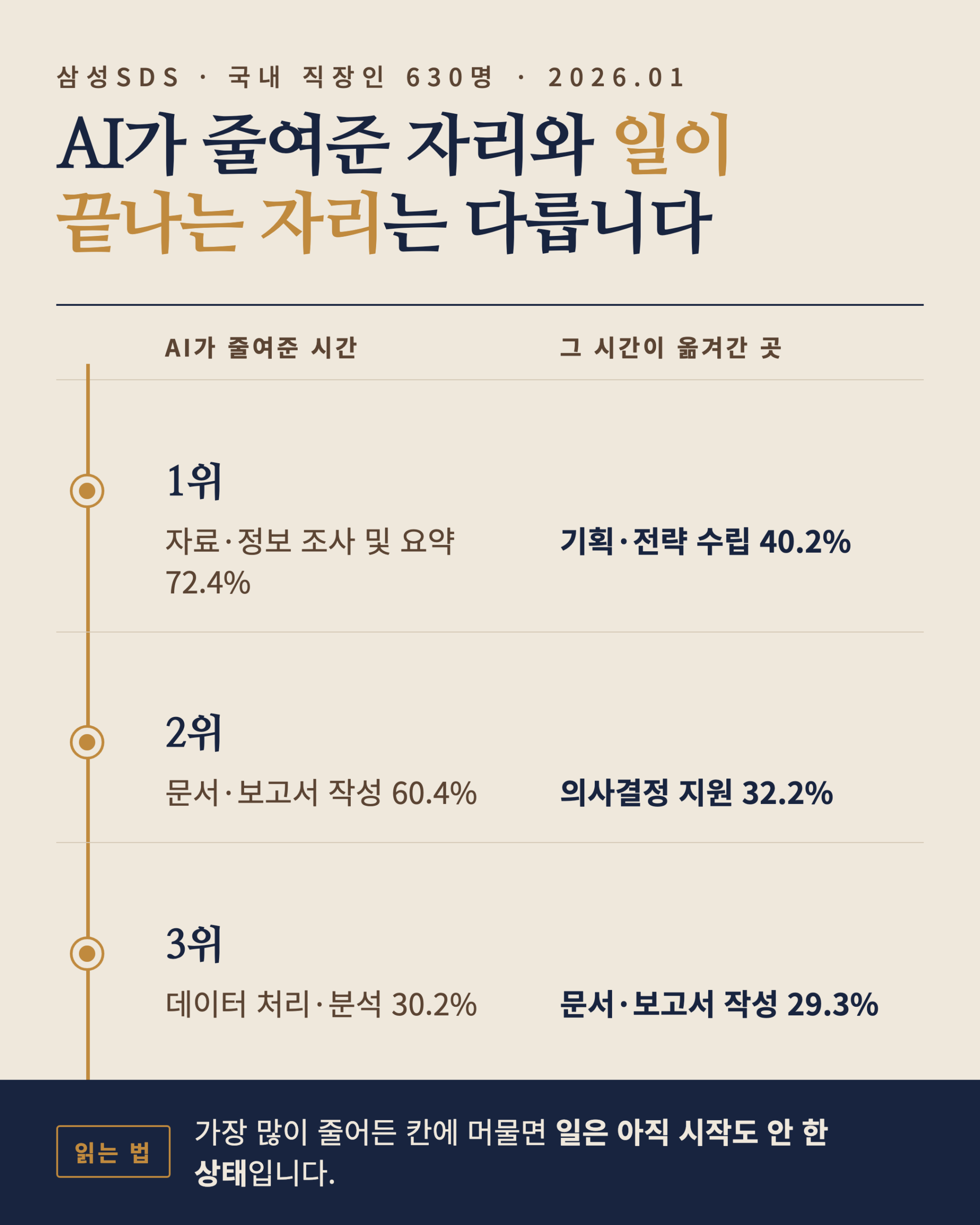AI가 줄여준 칸과 일이 끝나는 칸 — 삼성SDS 국내 직장인 630명 조사(2026.01)