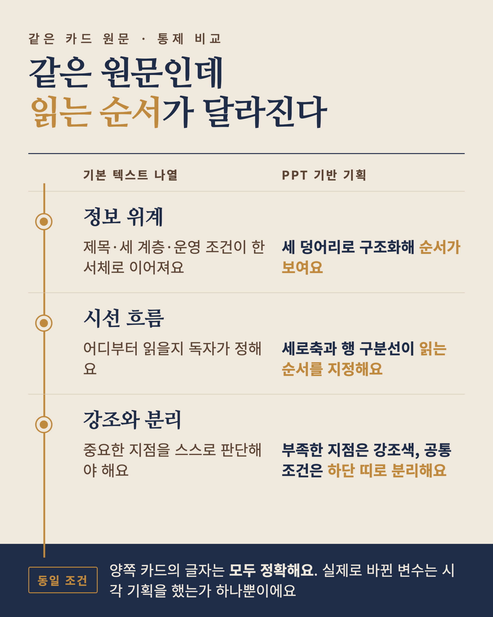 기본 텍스트 나열과 PPT 기반 기획을 정보 위계·시선 흐름·강조와 분리 세 항목으로 비교한 정보 카드