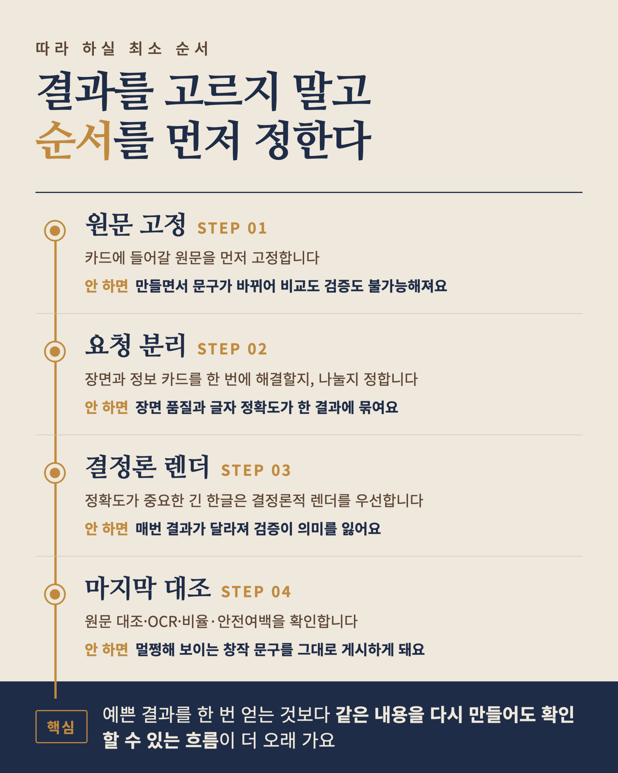 원문 고정·요청 분리·결정론 렌더·마지막 대조 네 단계와 각 단계를 건너뛸 때 생기는 문제를 정리한 정보 카드