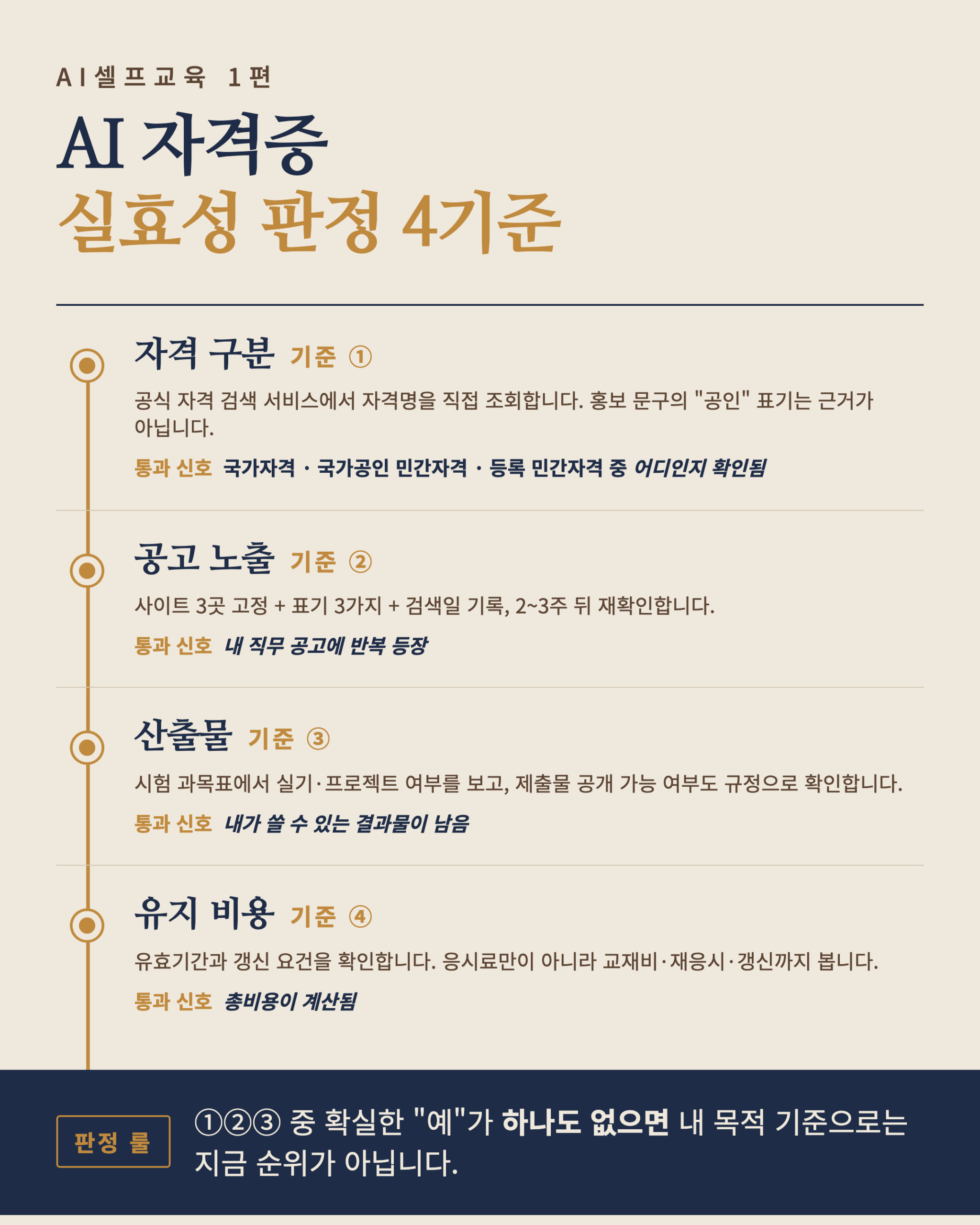 AI 자격증 실효성 판정 4기준 표: 자격 구분, 공고 노출, 산출물, 유지 비용