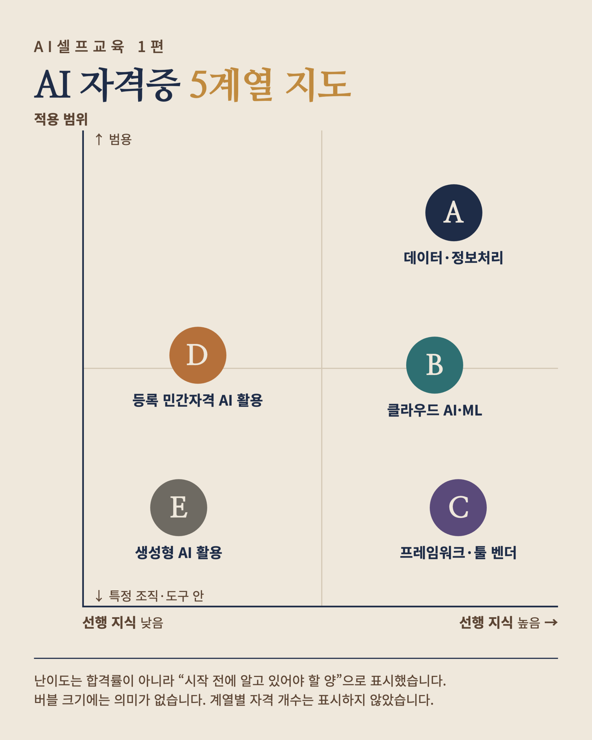 AI 자격증 5개 계열 분류도와 계열별 선행 지식 필요량