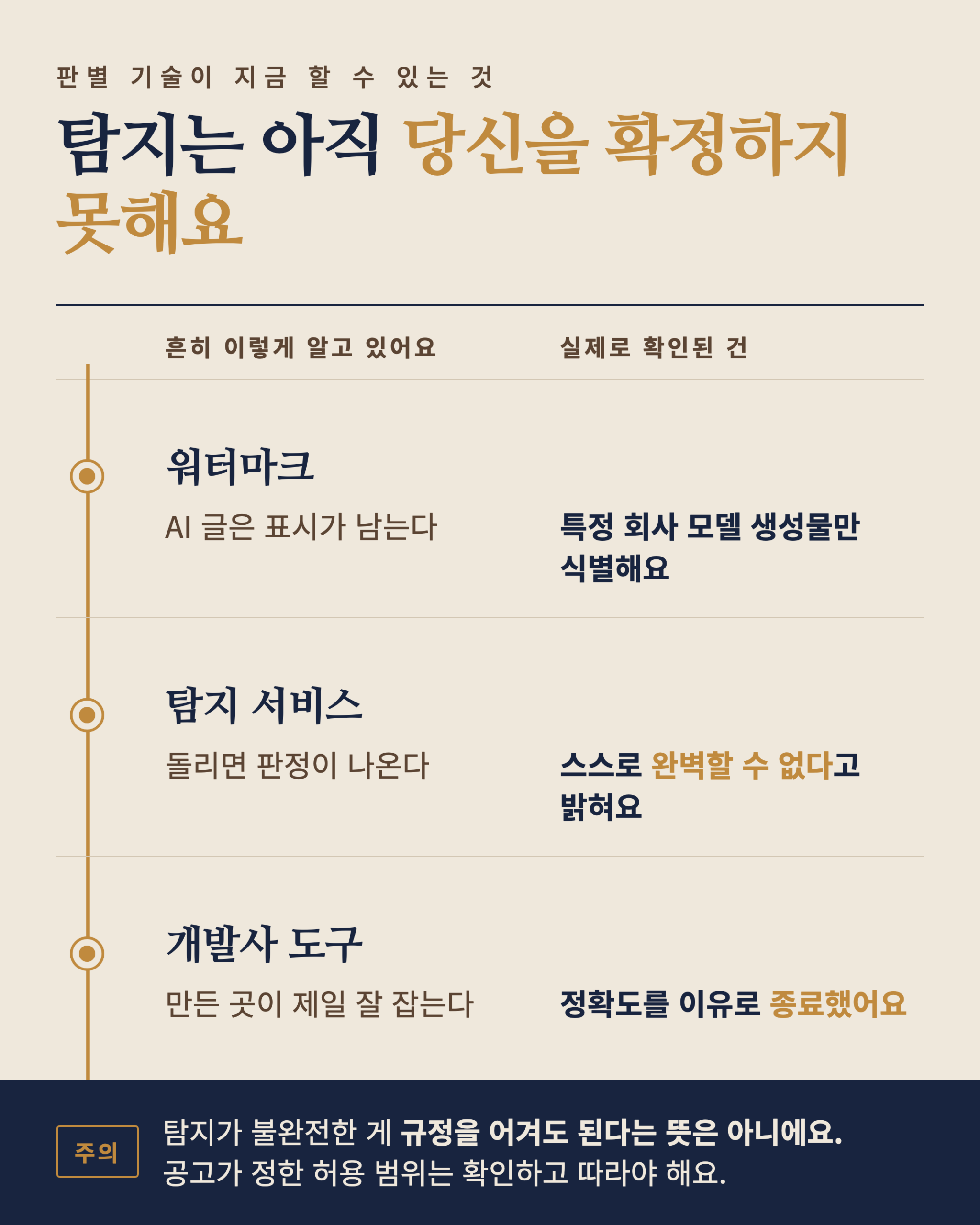 워터마크와 탐지 서비스와 개발사 도구에 대해 흔히 아는 것과 실제로 확인된 것을 좌우로 비교하고 탐지가 불완전해도 공고가 정한 허용 범위는 따라야 한다고 덧붙인 카드