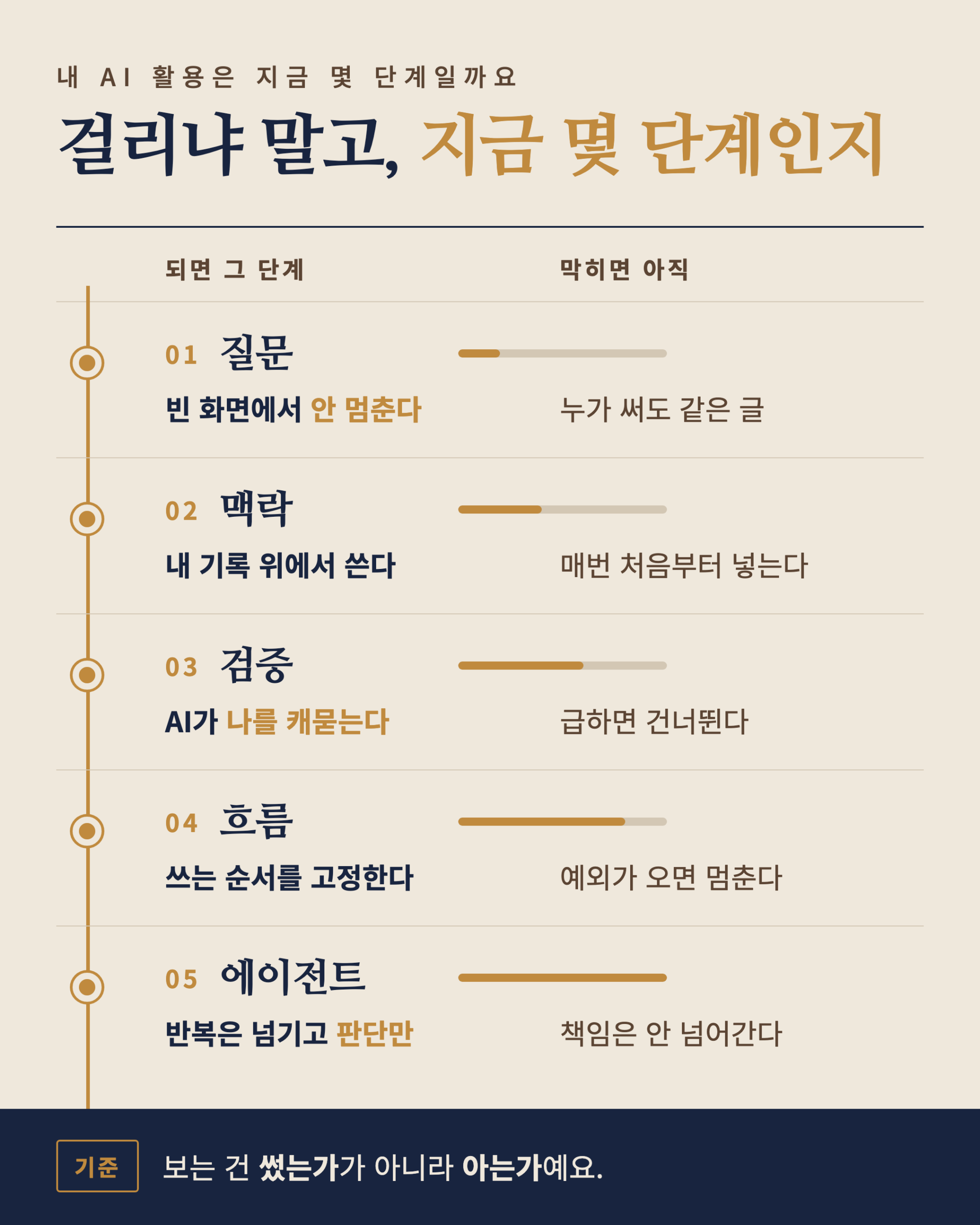 AI 활용을 질문 맥락 검증 흐름 에이전트 다섯 단계로 나누고 각 단계마다 무엇이 되면 그 단계이고 어디서 막히면 아직인지 좌우로 비교한 계단형 카드
