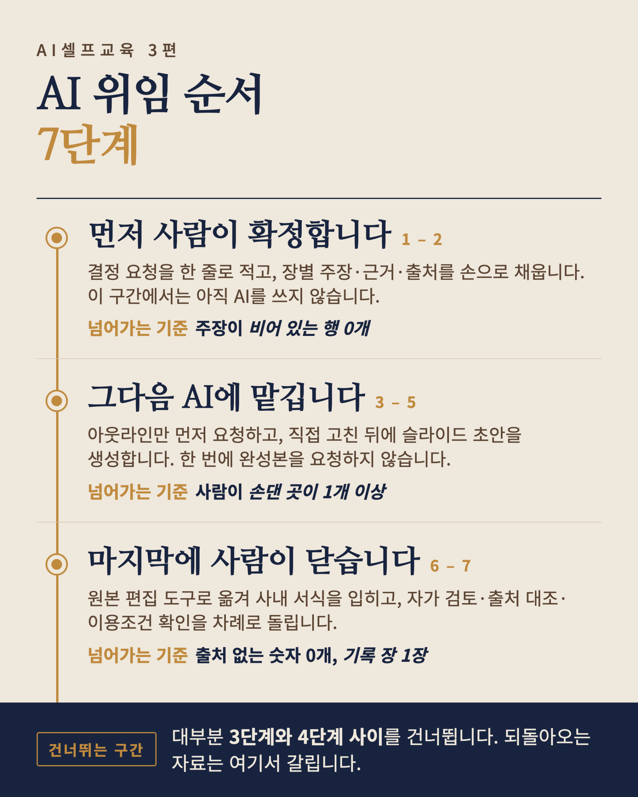 AI 위임 순서 7단계를 사람·AI·사람 세 구간으로 묶은 정리 카드