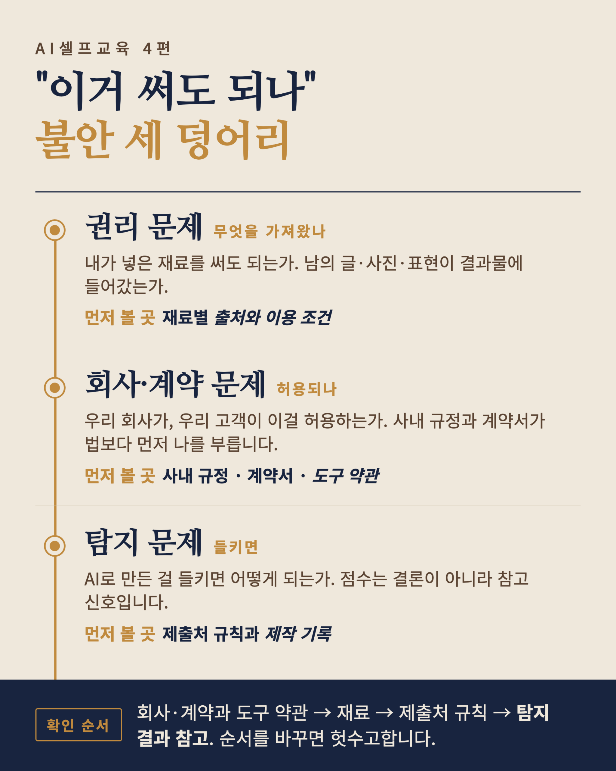 AI 산출물에 대한 불안을 권리 문제, 회사·계약 문제, 탐지 문제 세 덩어리로 나눈 정리 카드