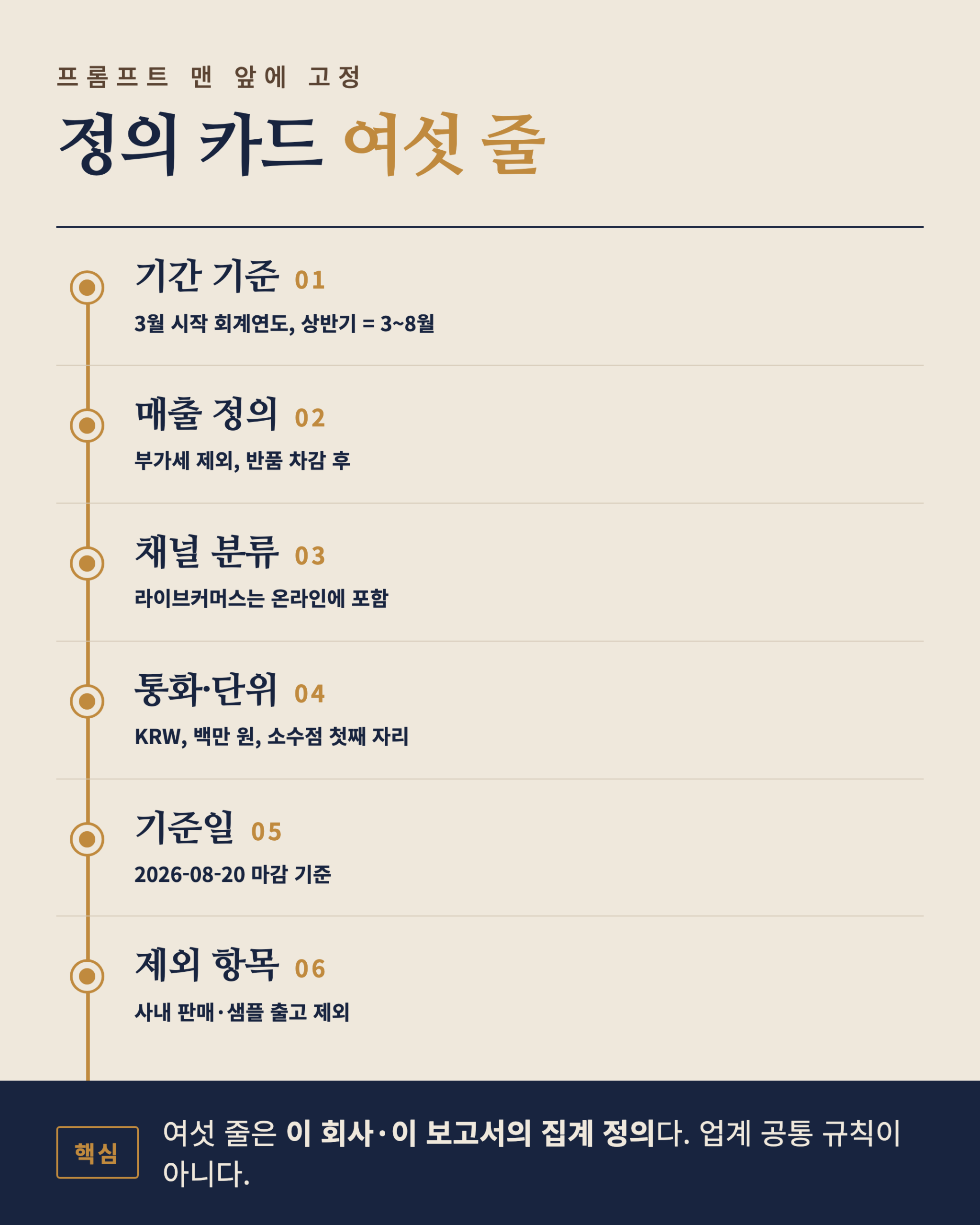 기간 기준, 매출 정의, 채널 분류, 통화 단위, 기준일, 제외 항목 여섯 줄을 번호와 함께 정리한 정의 카드