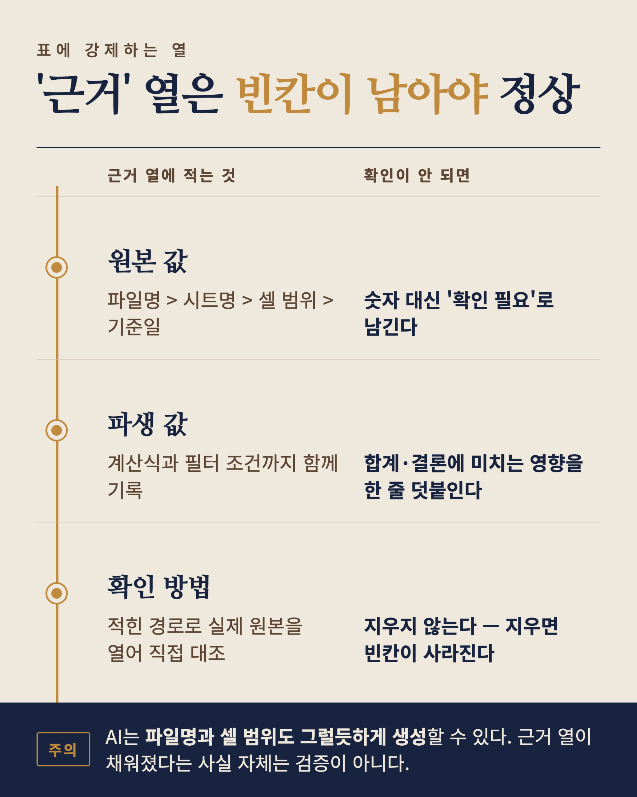 근거 열에 적을 것과 확인이 안 될 때 남길 것을 원본 값, 파생 값, 확인 방법 세 줄로 좌우 비교한 카드