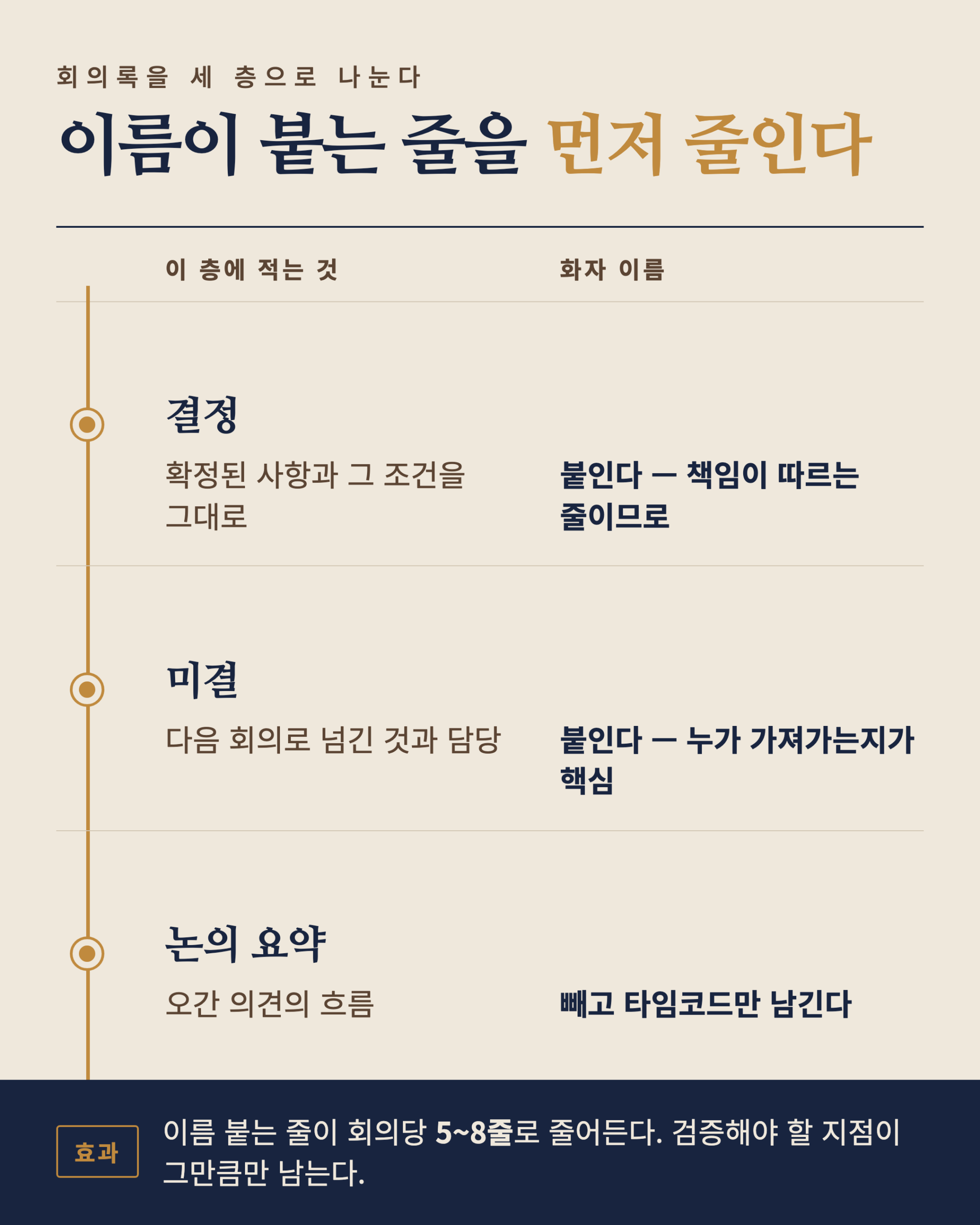 회의록을 결정, 미결, 논의 요약 세 층으로 나누고 논의 요약에는 이름 대신 타임코드만 남기도록 정리한 카드