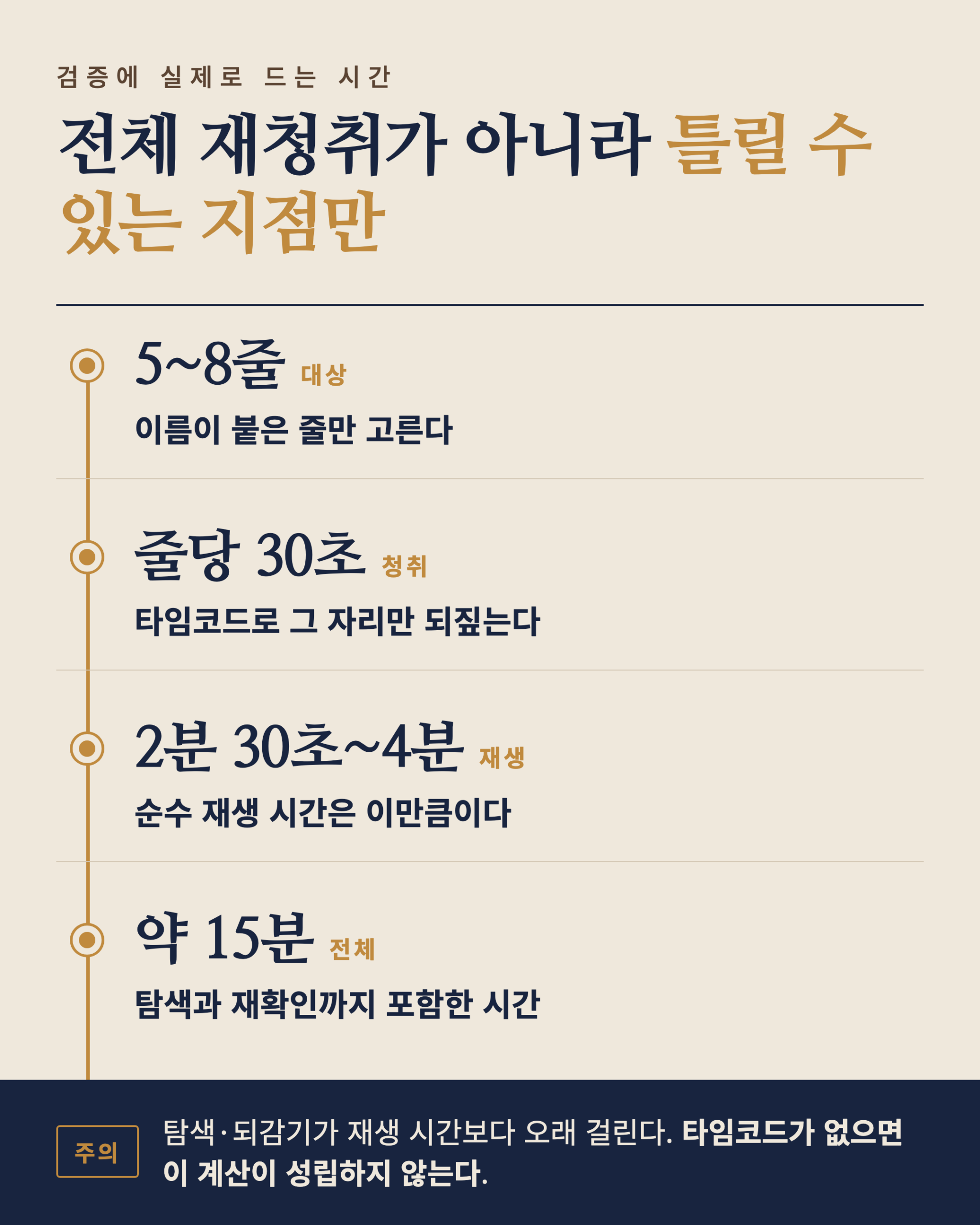 이름 붙은 줄 다섯에서 여덟 줄을 줄마다 삼십 초씩 들으면 순수 재생이 이분 삼십 초에서 사분이고 탐색까지 약 십오 분이 걸린다는 계산을 단계별로 나눈 카드